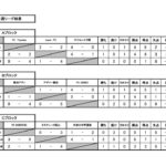 2021年度　中津川カップ1日目予選結果および順位リーグ表(20210807)のサムネイル